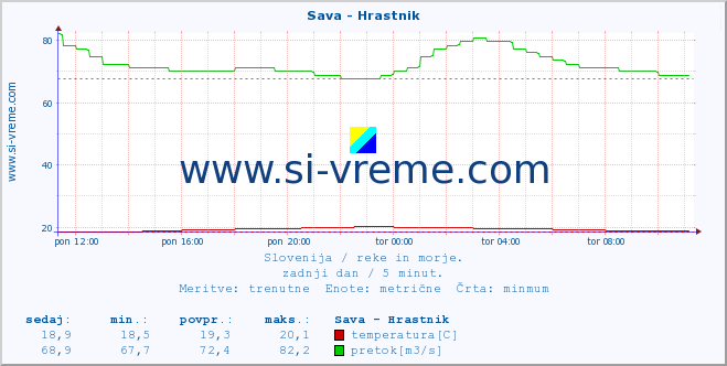 POVPREČJE :: Sava - Hrastnik :: temperatura | pretok | višina :: zadnji dan / 5 minut.