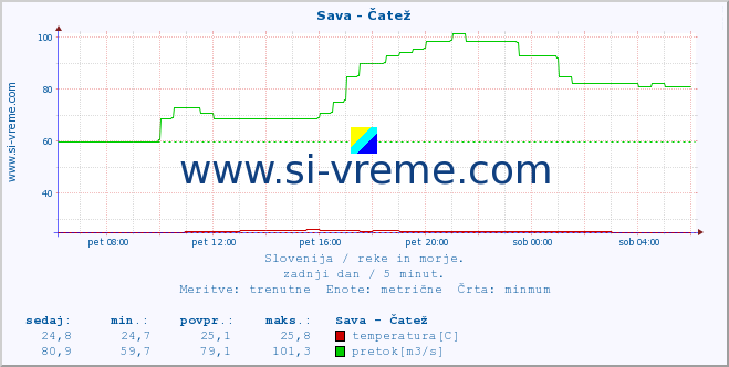 POVPREČJE :: Sava - Čatež :: temperatura | pretok | višina :: zadnji dan / 5 minut.