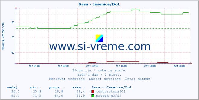 POVPREČJE :: Sava - Jesenice/Dol. :: temperatura | pretok | višina :: zadnji dan / 5 minut.