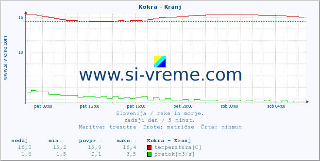 POVPREČJE :: Kokra - Kranj :: temperatura | pretok | višina :: zadnji dan / 5 minut.