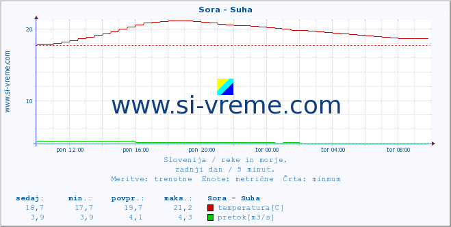 POVPREČJE :: Sora - Suha :: temperatura | pretok | višina :: zadnji dan / 5 minut.