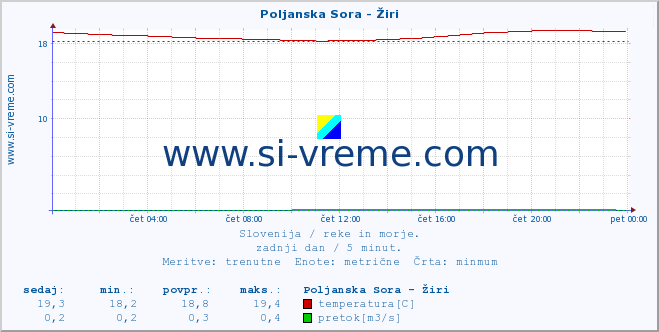 POVPREČJE :: Poljanska Sora - Žiri :: temperatura | pretok | višina :: zadnji dan / 5 minut.