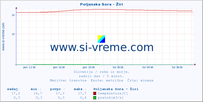 POVPREČJE :: Poljanska Sora - Žiri :: temperatura | pretok | višina :: zadnji dan / 5 minut.