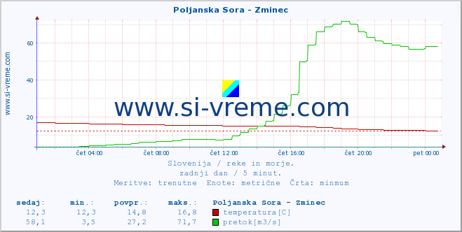 POVPREČJE :: Poljanska Sora - Zminec :: temperatura | pretok | višina :: zadnji dan / 5 minut.