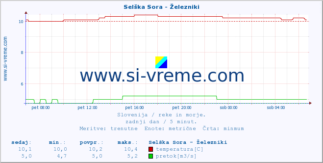 POVPREČJE :: Selška Sora - Železniki :: temperatura | pretok | višina :: zadnji dan / 5 minut.