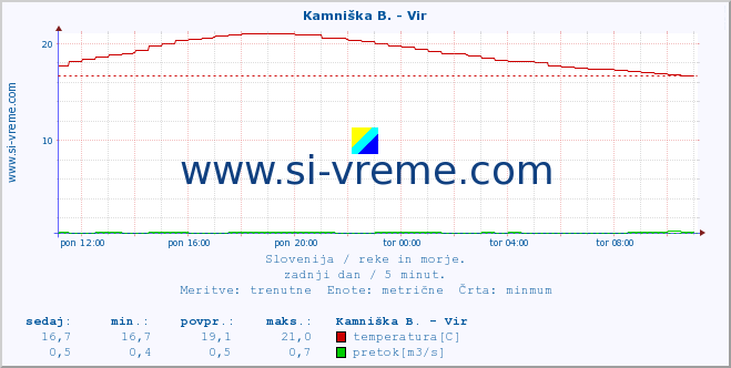 POVPREČJE :: Kamniška B. - Vir :: temperatura | pretok | višina :: zadnji dan / 5 minut.