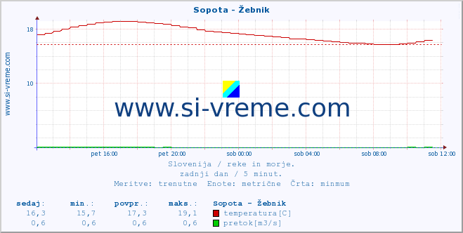 POVPREČJE :: Sopota - Žebnik :: temperatura | pretok | višina :: zadnji dan / 5 minut.