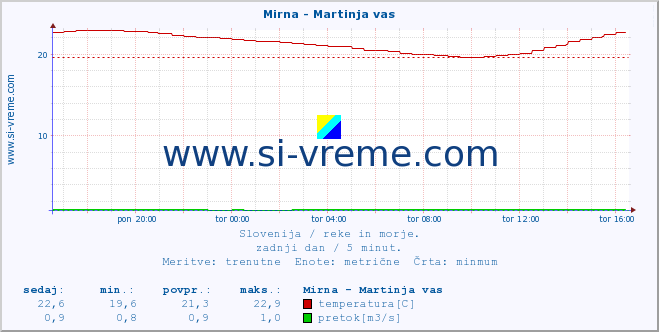 POVPREČJE :: Mirna - Martinja vas :: temperatura | pretok | višina :: zadnji dan / 5 minut.