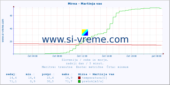 POVPREČJE :: Mirna - Martinja vas :: temperatura | pretok | višina :: zadnji dan / 5 minut.