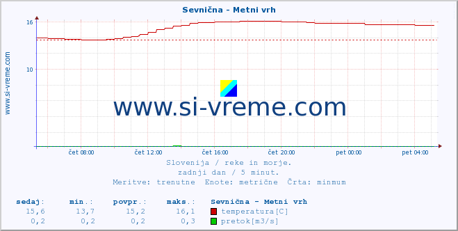 POVPREČJE :: Sevnična - Metni vrh :: temperatura | pretok | višina :: zadnji dan / 5 minut.