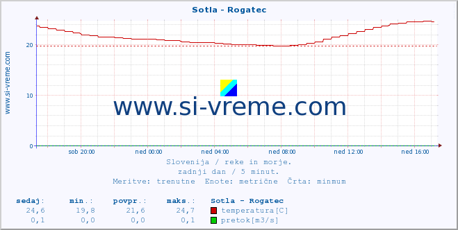 POVPREČJE :: Sotla - Rogatec :: temperatura | pretok | višina :: zadnji dan / 5 minut.