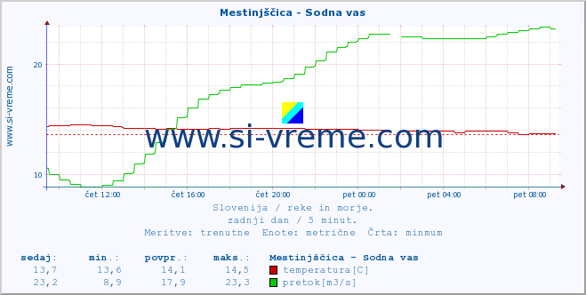 POVPREČJE :: Mestinjščica - Sodna vas :: temperatura | pretok | višina :: zadnji dan / 5 minut.