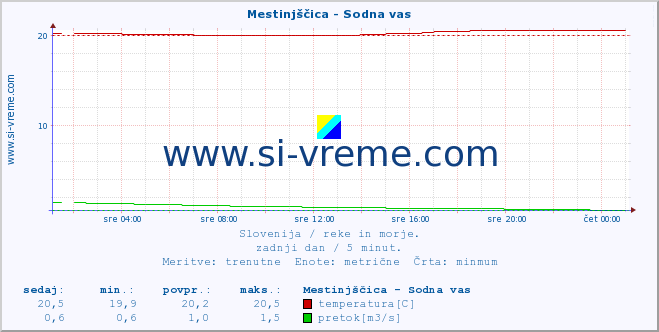 POVPREČJE :: Mestinjščica - Sodna vas :: temperatura | pretok | višina :: zadnji dan / 5 minut.