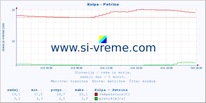 POVPREČJE :: Kolpa - Petrina :: temperatura | pretok | višina :: zadnji dan / 5 minut.