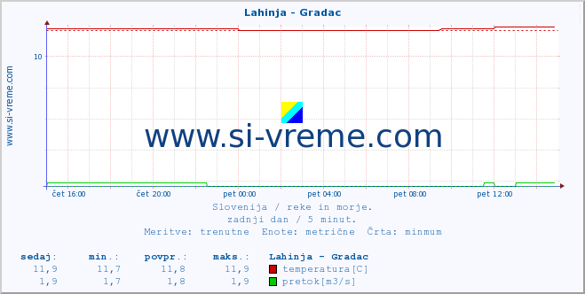 POVPREČJE :: Lahinja - Gradac :: temperatura | pretok | višina :: zadnji dan / 5 minut.