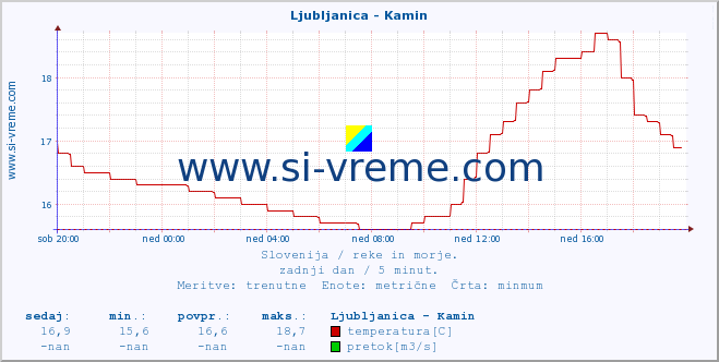 POVPREČJE :: Ljubljanica - Kamin :: temperatura | pretok | višina :: zadnji dan / 5 minut.