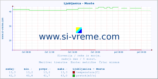 POVPREČJE :: Ljubljanica - Moste :: temperatura | pretok | višina :: zadnji dan / 5 minut.