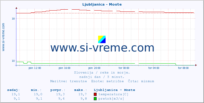 POVPREČJE :: Ljubljanica - Moste :: temperatura | pretok | višina :: zadnji dan / 5 minut.