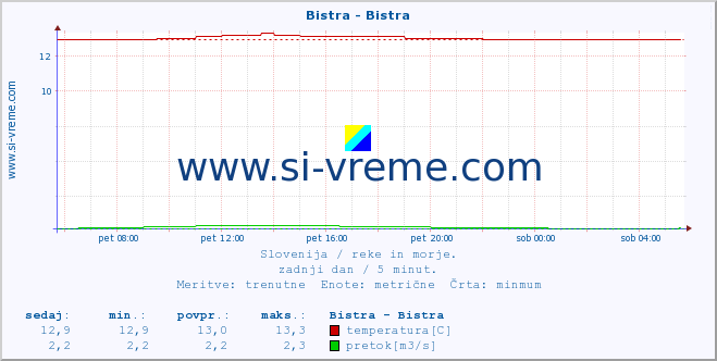 POVPREČJE :: Bistra - Bistra :: temperatura | pretok | višina :: zadnji dan / 5 minut.