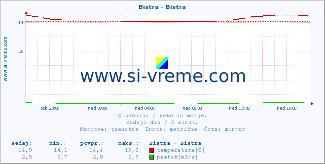 POVPREČJE :: Bistra - Bistra :: temperatura | pretok | višina :: zadnji dan / 5 minut.