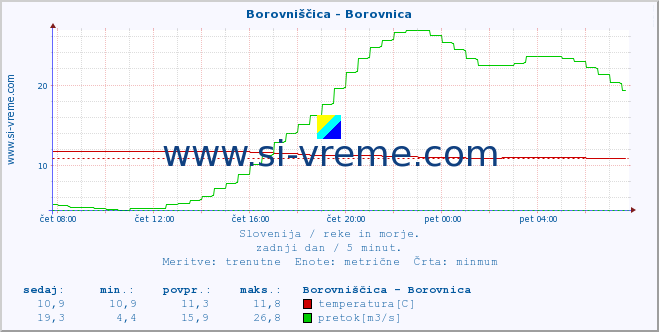 POVPREČJE :: Borovniščica - Borovnica :: temperatura | pretok | višina :: zadnji dan / 5 minut.