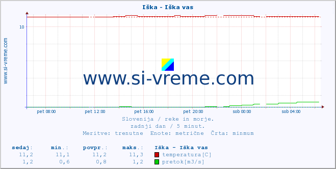 POVPREČJE :: Iška - Iška vas :: temperatura | pretok | višina :: zadnji dan / 5 minut.