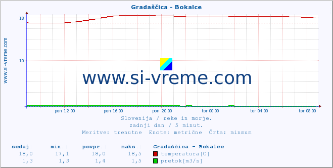 POVPREČJE :: Gradaščica - Bokalce :: temperatura | pretok | višina :: zadnji dan / 5 minut.