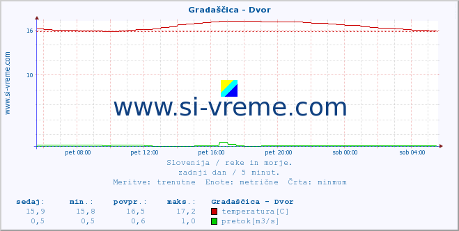 POVPREČJE :: Gradaščica - Dvor :: temperatura | pretok | višina :: zadnji dan / 5 minut.