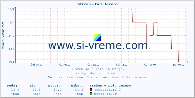 POVPREČJE :: Stržen - Dol. Jezero :: temperatura | pretok | višina :: zadnji dan / 5 minut.