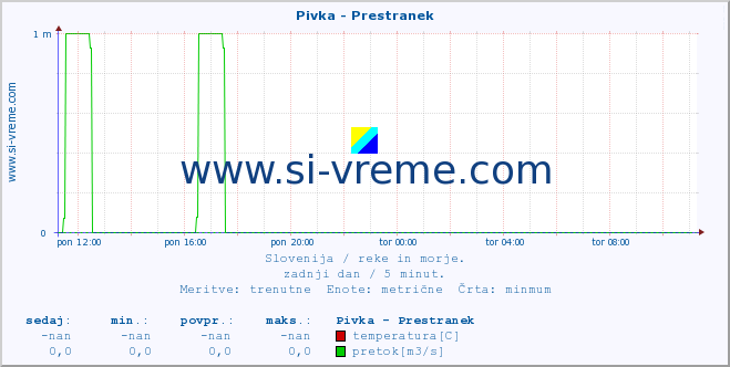 POVPREČJE :: Pivka - Prestranek :: temperatura | pretok | višina :: zadnji dan / 5 minut.