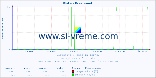 POVPREČJE :: Pivka - Prestranek :: temperatura | pretok | višina :: zadnji dan / 5 minut.