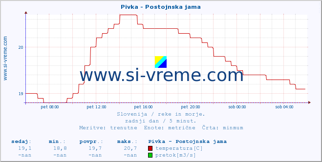 POVPREČJE :: Pivka - Postojnska jama :: temperatura | pretok | višina :: zadnji dan / 5 minut.