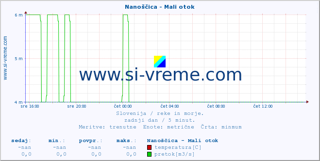 POVPREČJE :: Nanoščica - Mali otok :: temperatura | pretok | višina :: zadnji dan / 5 minut.