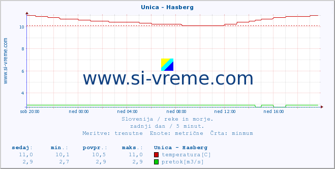 POVPREČJE :: Unica - Hasberg :: temperatura | pretok | višina :: zadnji dan / 5 minut.