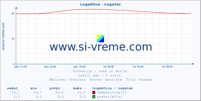 POVPREČJE :: Logaščica - Logatec :: temperatura | pretok | višina :: zadnji dan / 5 minut.