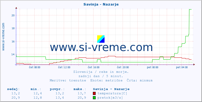 POVPREČJE :: Savinja - Nazarje :: temperatura | pretok | višina :: zadnji dan / 5 minut.