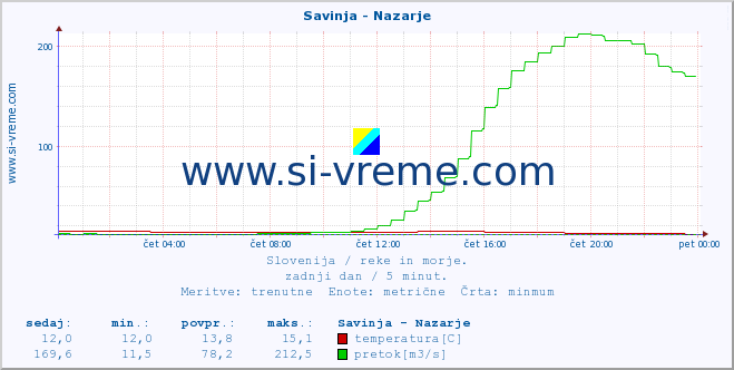 POVPREČJE :: Savinja - Nazarje :: temperatura | pretok | višina :: zadnji dan / 5 minut.