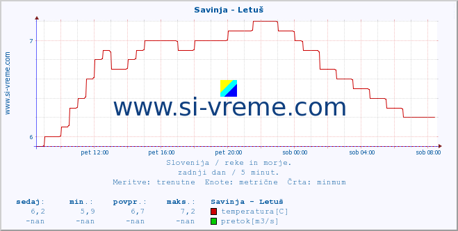 POVPREČJE :: Savinja - Letuš :: temperatura | pretok | višina :: zadnji dan / 5 minut.