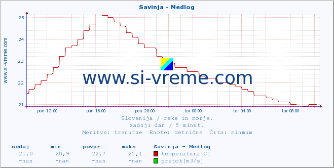 POVPREČJE :: Savinja - Medlog :: temperatura | pretok | višina :: zadnji dan / 5 minut.