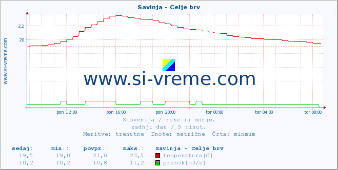 POVPREČJE :: Savinja - Celje brv :: temperatura | pretok | višina :: zadnji dan / 5 minut.