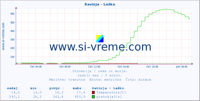 POVPREČJE :: Savinja - Laško :: temperatura | pretok | višina :: zadnji dan / 5 minut.