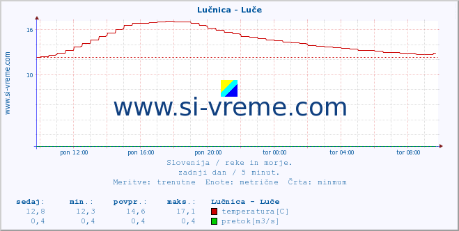 POVPREČJE :: Lučnica - Luče :: temperatura | pretok | višina :: zadnji dan / 5 minut.