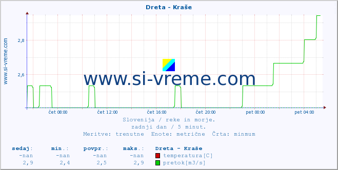 POVPREČJE :: Dreta - Kraše :: temperatura | pretok | višina :: zadnji dan / 5 minut.