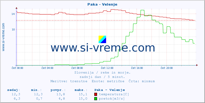 POVPREČJE :: Paka - Velenje :: temperatura | pretok | višina :: zadnji dan / 5 minut.