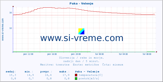 POVPREČJE :: Paka - Velenje :: temperatura | pretok | višina :: zadnji dan / 5 minut.