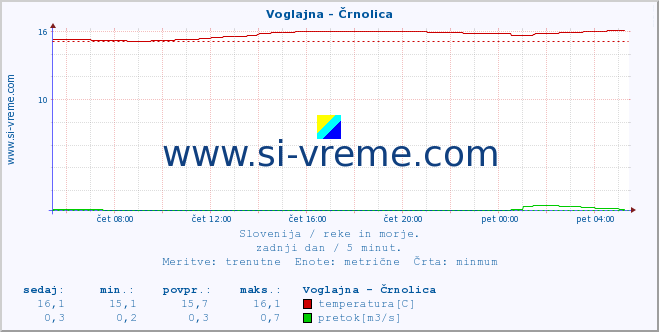 POVPREČJE :: Voglajna - Črnolica :: temperatura | pretok | višina :: zadnji dan / 5 minut.