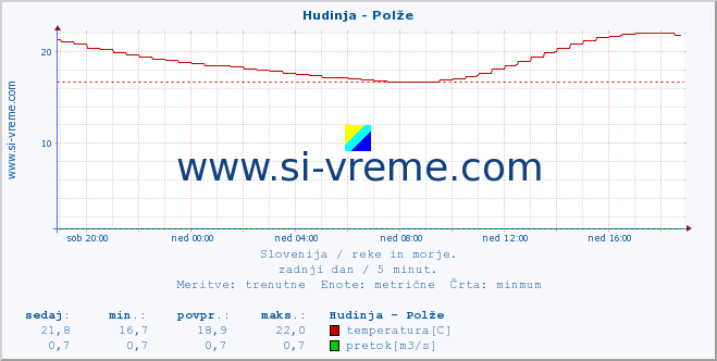 POVPREČJE :: Hudinja - Polže :: temperatura | pretok | višina :: zadnji dan / 5 minut.