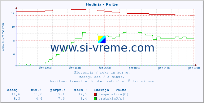 POVPREČJE :: Hudinja - Polže :: temperatura | pretok | višina :: zadnji dan / 5 minut.