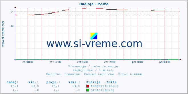 POVPREČJE :: Hudinja - Polže :: temperatura | pretok | višina :: zadnji dan / 5 minut.