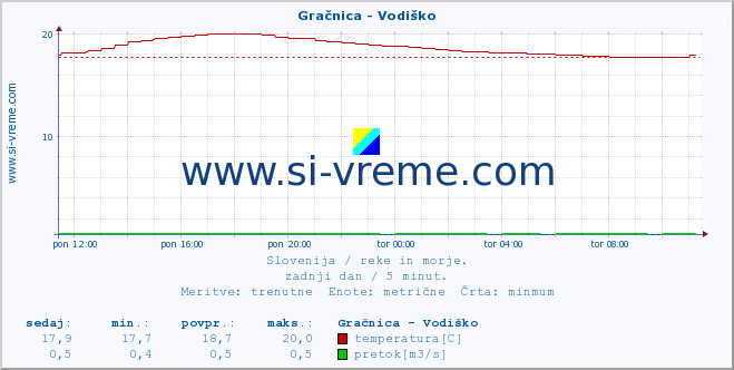 POVPREČJE :: Gračnica - Vodiško :: temperatura | pretok | višina :: zadnji dan / 5 minut.